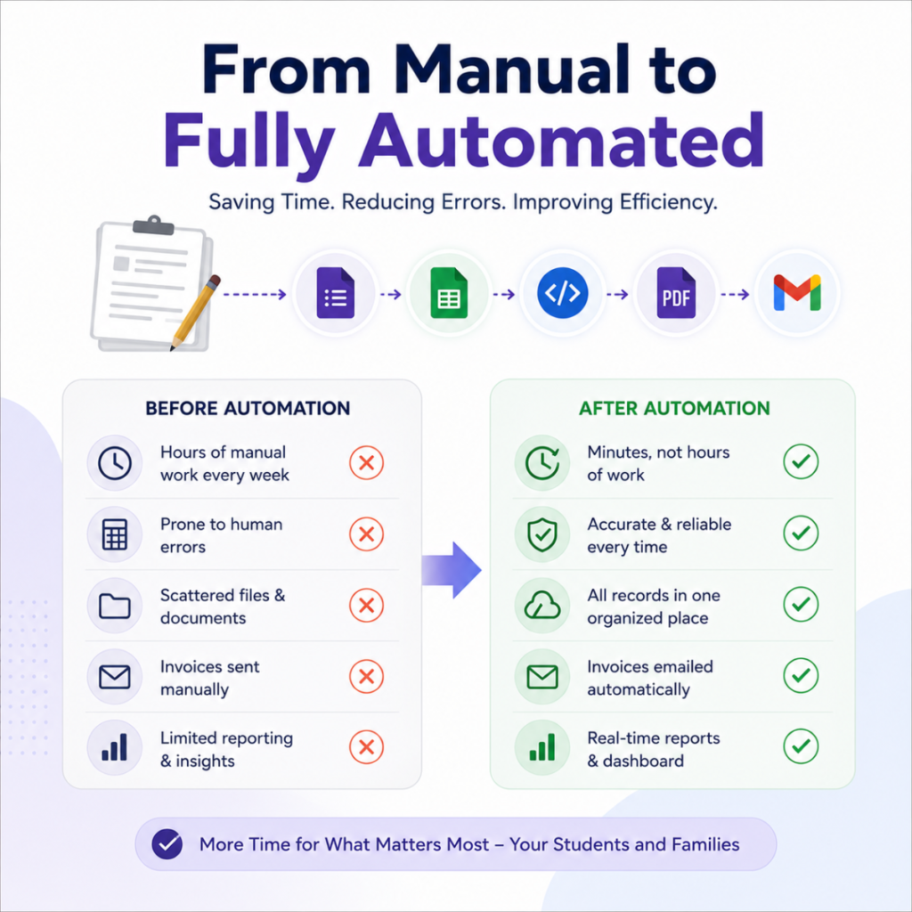 Automation benefits for childcare management