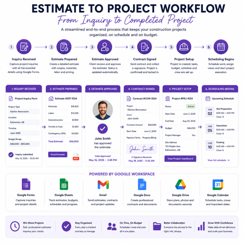 Project workflow estimation process overview