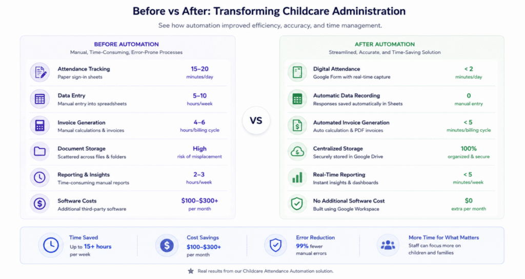 Childcare Attendance Automation