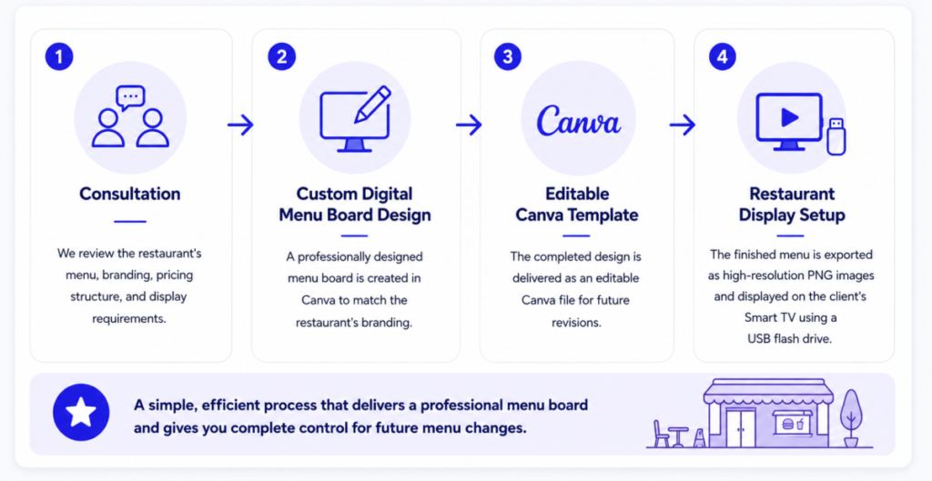 Menu design process overview steps