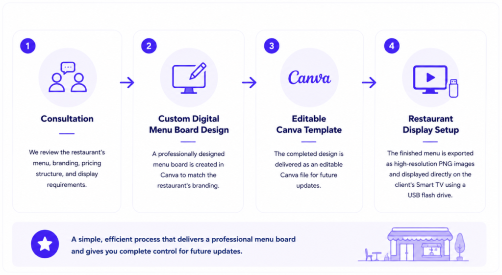 Editable Digital Menu Boards for Restaurants