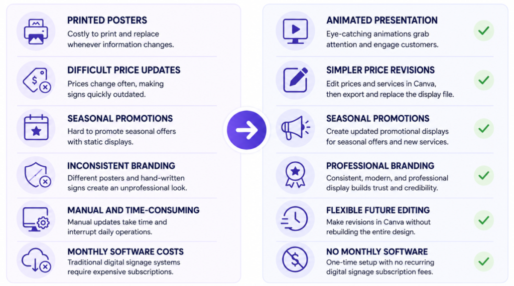 Animated Automotive Digital Display Board Comparison of digital signage benefits