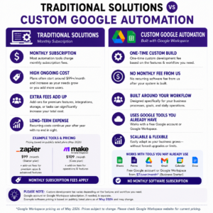 Custom Order Education and Coaching Course Management Google Automation Service for Small Business - Image 2